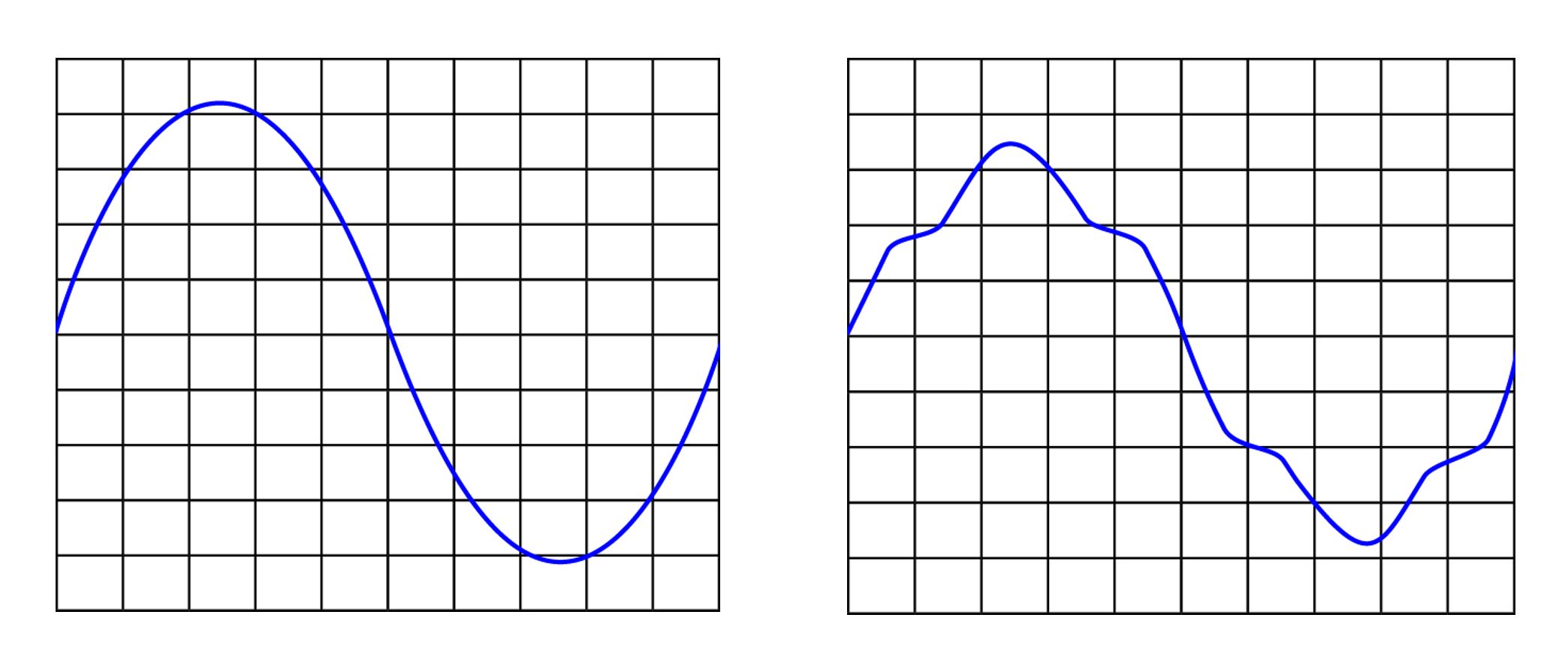 Harmonic Distortion Sinusoidal Current Wave Example